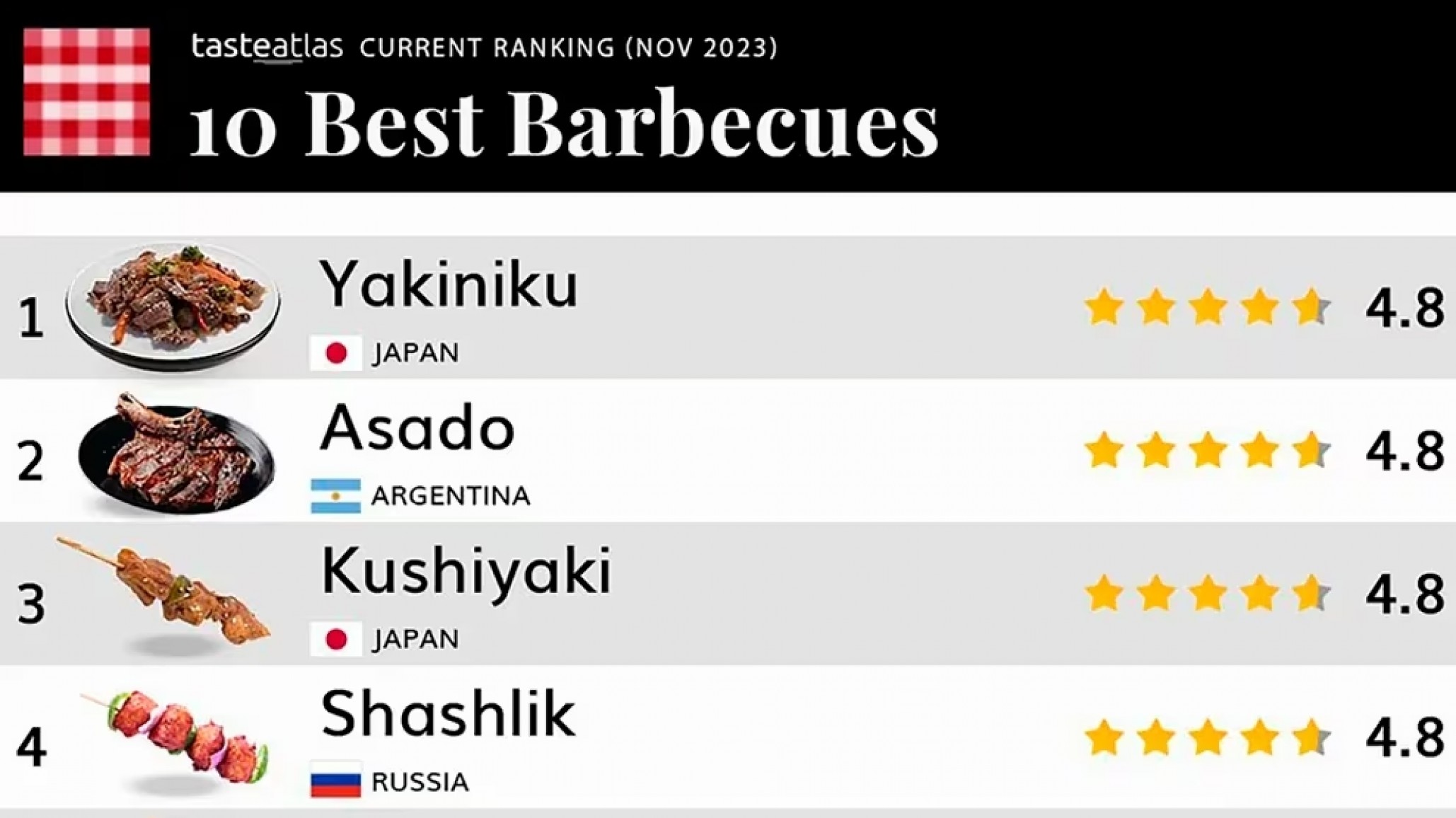 El asado en el top ten mundial